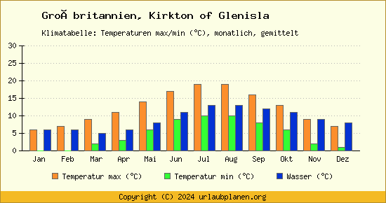 Klimadiagramm Kirkton of Glenisla (Wassertemperatur, Temperatur)