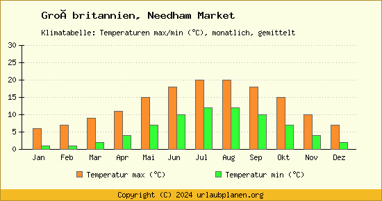 Klimadiagramm Needham Market (Wassertemperatur, Temperatur)