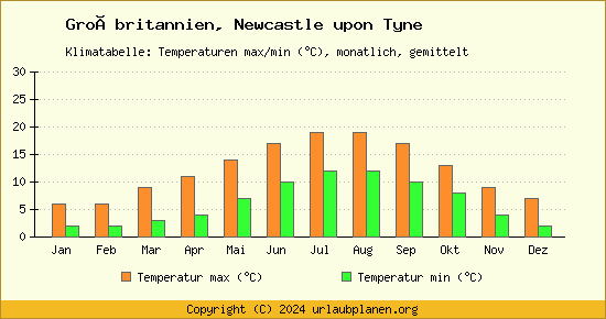 Klimadiagramm Newcastle upon Tyne (Wassertemperatur, Temperatur)