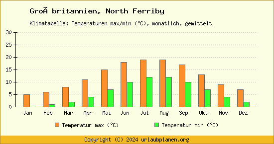Klimadiagramm North Ferriby (Wassertemperatur, Temperatur)