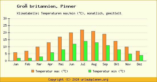 Klimadiagramm Pinner (Wassertemperatur, Temperatur)