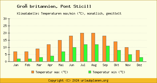 Klimadiagramm Pont Sticill (Wassertemperatur, Temperatur)