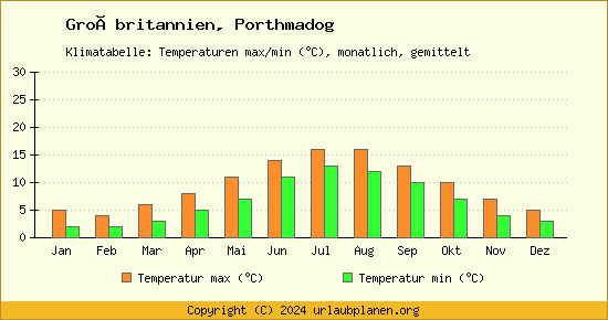 Klimadiagramm Porthmadog (Wassertemperatur, Temperatur)
