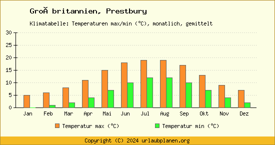 Klimadiagramm Prestbury (Wassertemperatur, Temperatur)