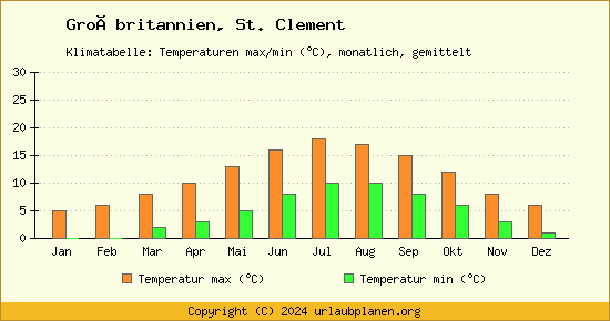 Klimadiagramm St. Clement (Wassertemperatur, Temperatur)