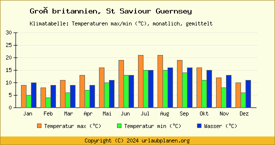 Klimadiagramm St Saviour Guernsey (Wassertemperatur, Temperatur)