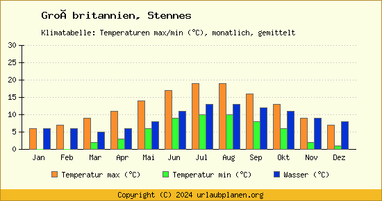 Klimadiagramm Stennes (Wassertemperatur, Temperatur)