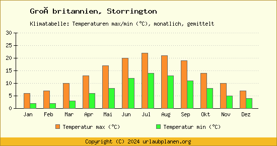 Klimadiagramm Storrington (Wassertemperatur, Temperatur)