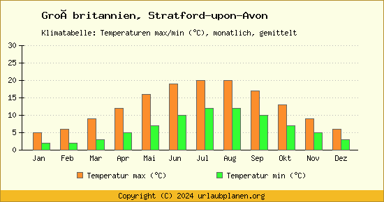 Klimadiagramm Stratford upon Avon (Wassertemperatur, Temperatur)