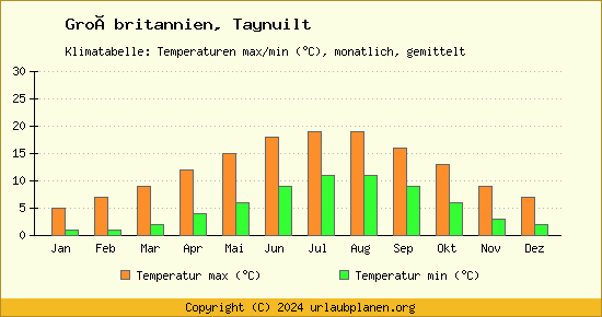 Klimadiagramm Taynuilt (Wassertemperatur, Temperatur)