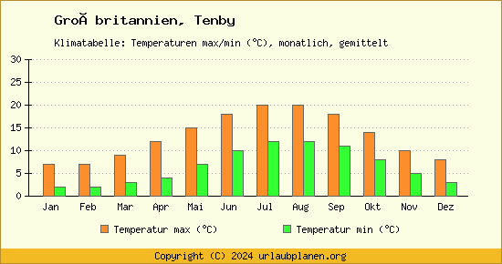 Klimadiagramm Tenby (Wassertemperatur, Temperatur)