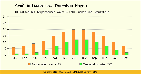 Klimadiagramm Thornham Magna (Wassertemperatur, Temperatur)