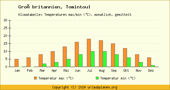 Klimadiagramm Tomintoul (Wassertemperatur, Temperatur)