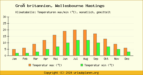 Klimadiagramm Wellesbourne Hastings (Wassertemperatur, Temperatur)