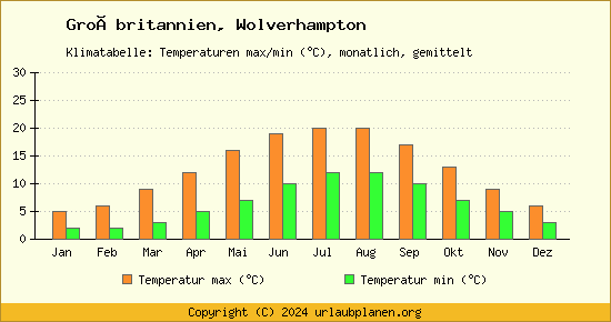 Klimadiagramm Wolverhampton (Wassertemperatur, Temperatur)
