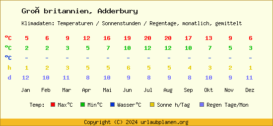 Klimatabelle Adderbury (Großbritannien)
