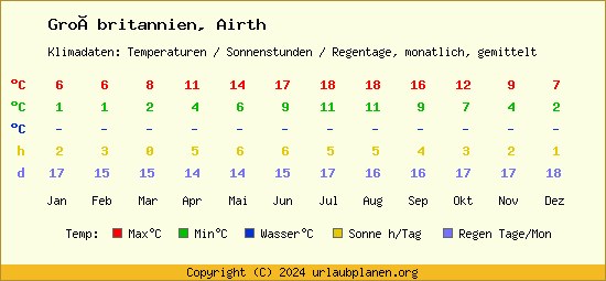 Klimatabelle Airth (Großbritannien)