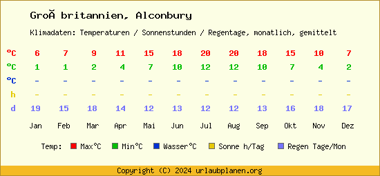 Klimatabelle Alconbury (Großbritannien)