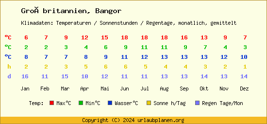 Klimatabelle Bangor (Großbritannien)