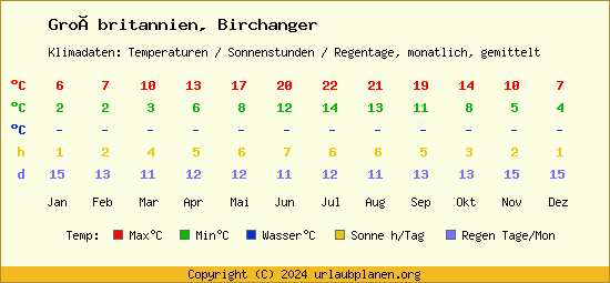 Klimatabelle Birchanger (Großbritannien)