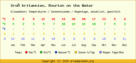 Klimatabelle Bourton on the Water (Großbritannien)