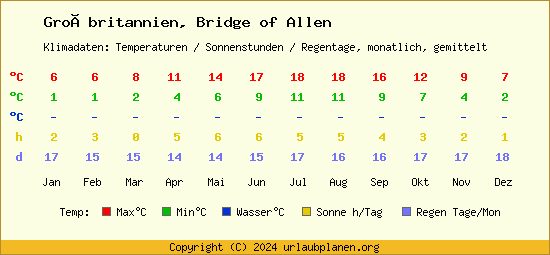 Klimatabelle Bridge of Allen (Großbritannien)