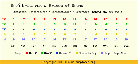 Klimatabelle Bridge of Orchy (Großbritannien)
