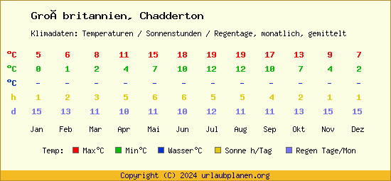 Klimatabelle Chadderton (Großbritannien)