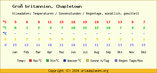 Klimatabelle Chapletown (Großbritannien)