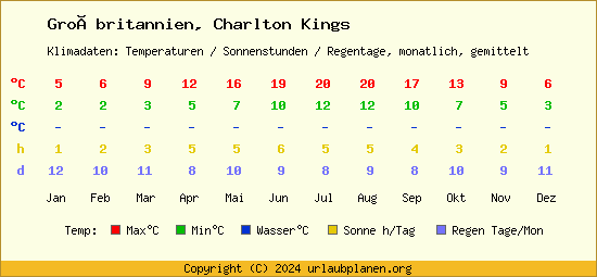 Klimatabelle Charlton Kings (Großbritannien)