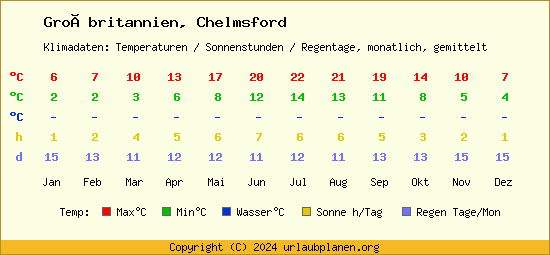 Klimatabelle Chelmsford (Großbritannien)