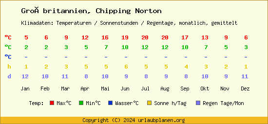 Klimatabelle Chipping Norton (Großbritannien)