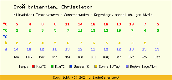 Klimatabelle Christleton (Großbritannien)