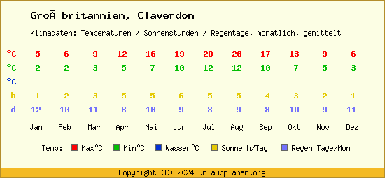 Klimatabelle Claverdon (Großbritannien)
