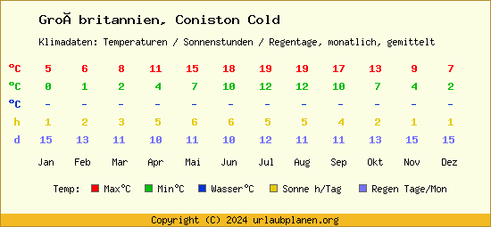 Klimatabelle Coniston Cold (Großbritannien)