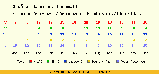 Klimatabelle Cornwall (Großbritannien)