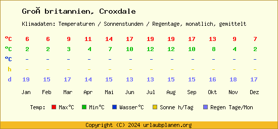 Klimatabelle Croxdale (Großbritannien)