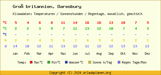 Klimatabelle Daresbury (Großbritannien)
