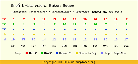 Klimatabelle Eaton Socon (Großbritannien)