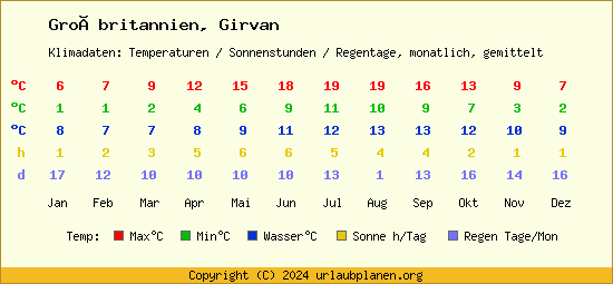 Klimatabelle Girvan (Großbritannien)
