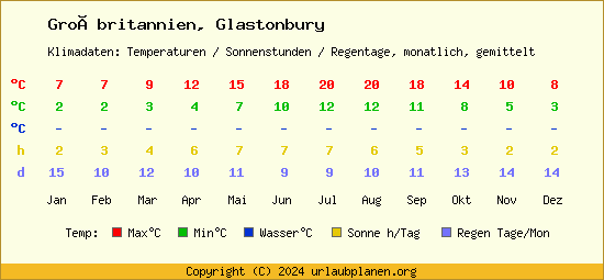 Klimatabelle Glastonbury (Großbritannien)