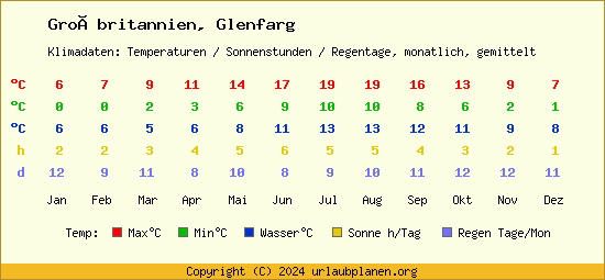 Klimatabelle Glenfarg (Großbritannien)