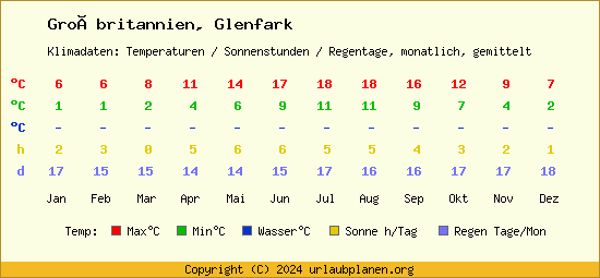 Klimatabelle Glenfark (Großbritannien)