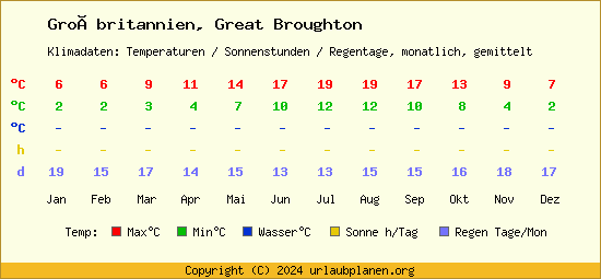 Klimatabelle Great Broughton (Großbritannien)