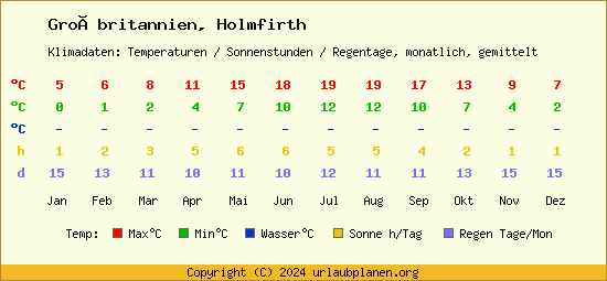 Klimatabelle Holmfirth (Großbritannien)