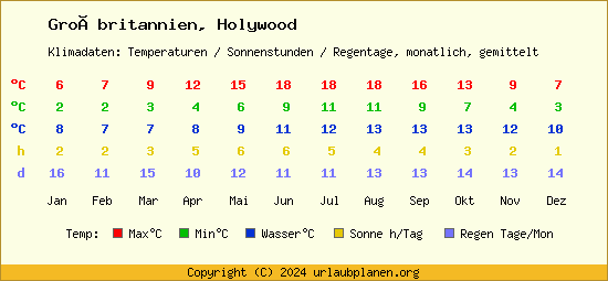 Klimatabelle Holywood (Großbritannien)