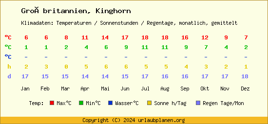 Klimatabelle Kinghorn (Großbritannien)