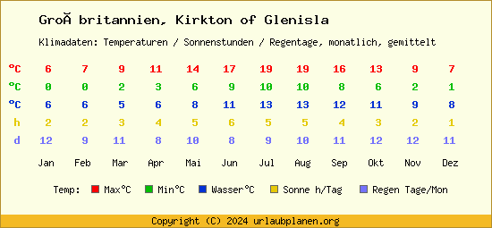 Klimatabelle Kirkton of Glenisla (Großbritannien)