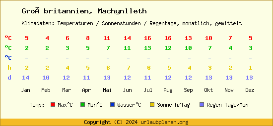 Klimatabelle Machynlleth (Großbritannien)