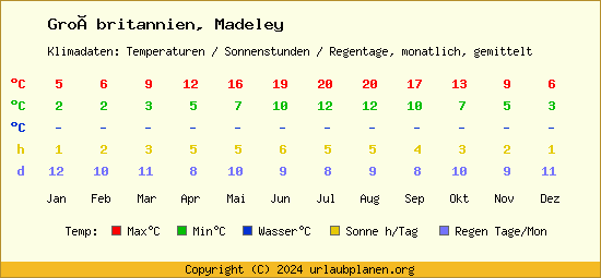 Klimatabelle Madeley (Großbritannien)